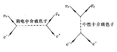 电子对湮没中微子过程 电子对湮没中微子过程