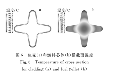 图6 包壳(a)和燃料芯体(b)横截面温度 图6 包壳(a)和燃料芯体(b)横截面温度