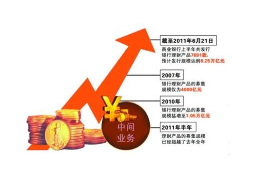 银行中间业务