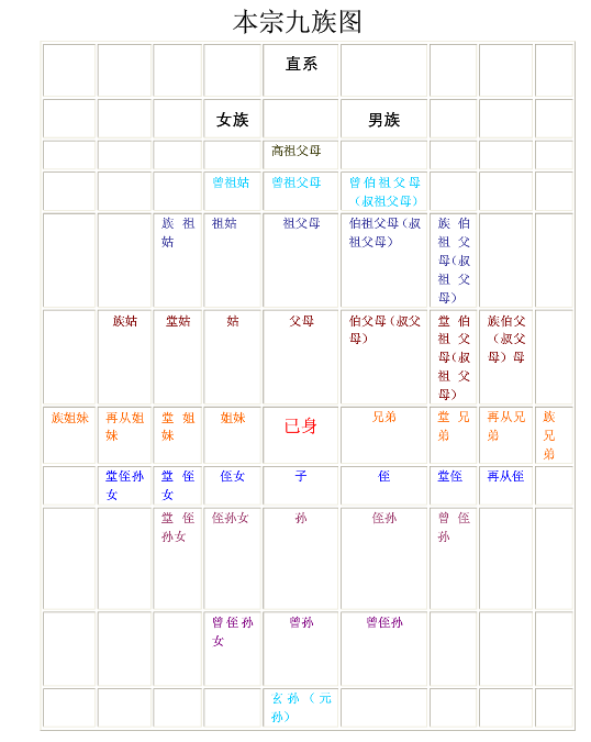 现代版亲属称谓表(请斧正) 现代版亲属称谓表(请斧正)