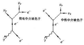 光生中微子过程