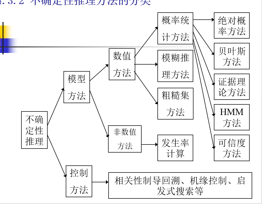 不确定性推理原理