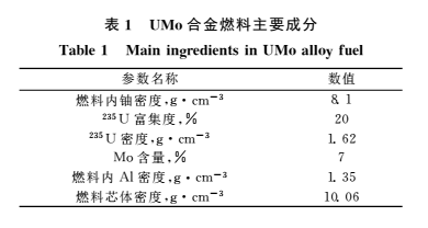 表1 UMo合金燃料主要成分 表1 UMo合金燃料主要成分