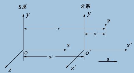 超光速运动