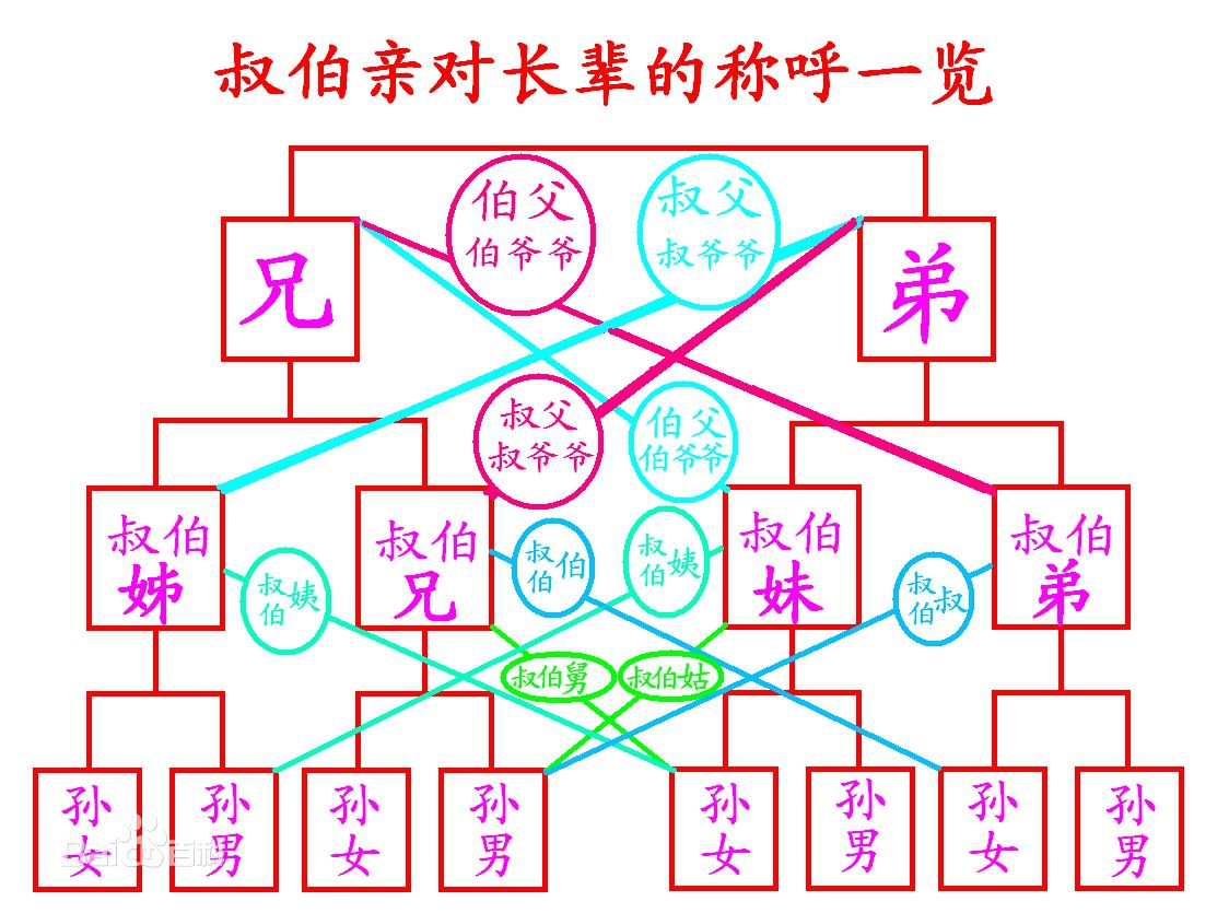 叔伯舅父 叔伯舅父