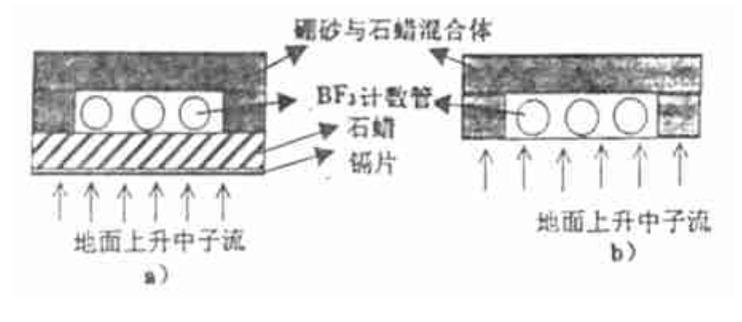 天然中子源中子水分仪探测装置示意图 天然中子源中子水分仪探测装置示意图
