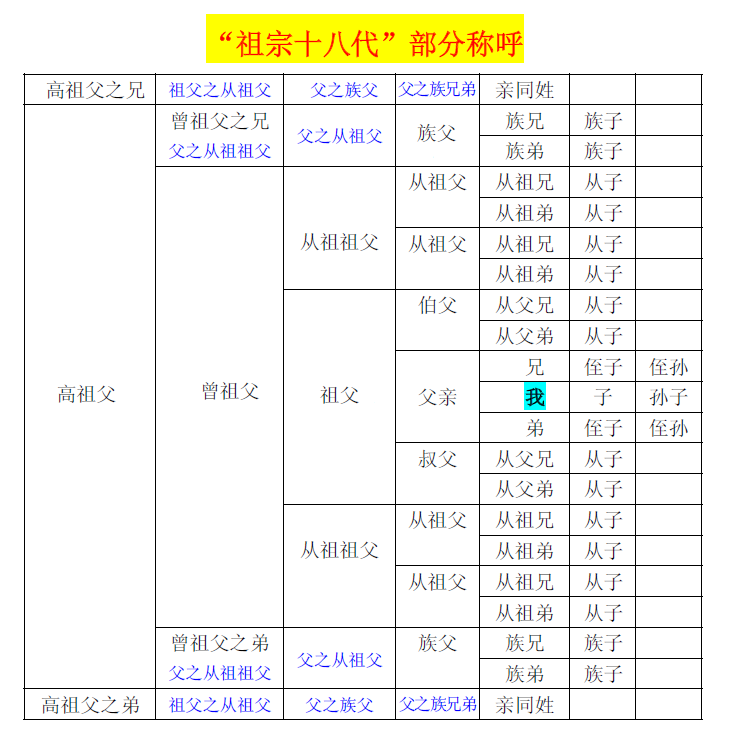 男人的宗族称谓(拟) 男人的宗族称谓(拟)