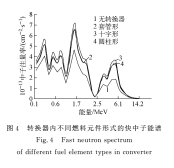 图4 转换器内不同燃料元件形式的快中子能谱 图4 转换器内不同燃料元件形式的快中子能谱