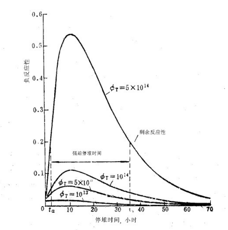 裂变产物中毒