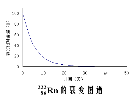 衰变定律 衰变定律