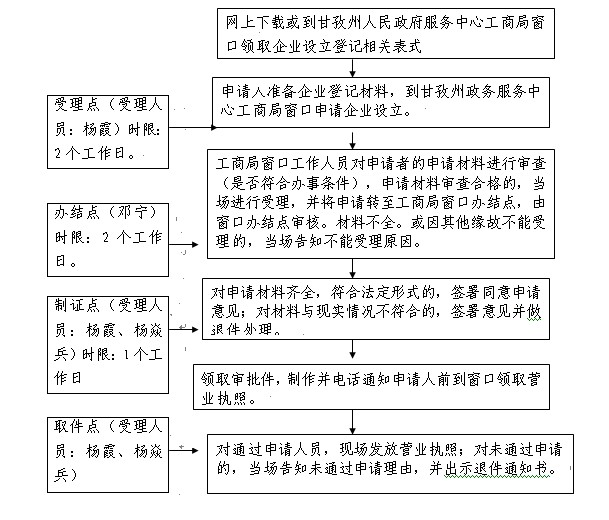 一人有限责任公司设立登记提交材料规範