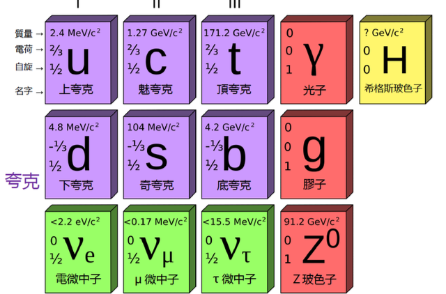 标準模型(粒子物理标準模型)