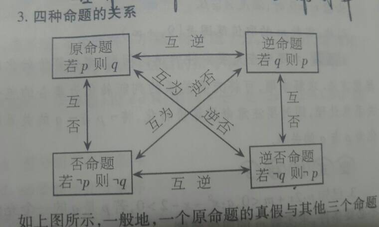 逆否命题