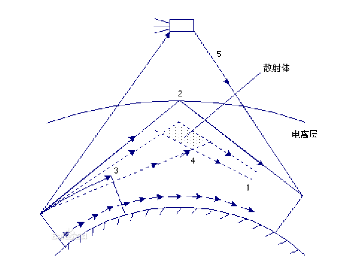 电磁传播[时延]改正