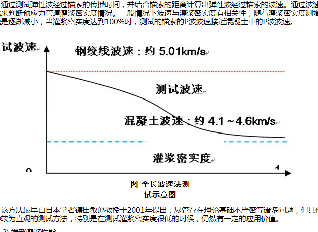 全长波速法