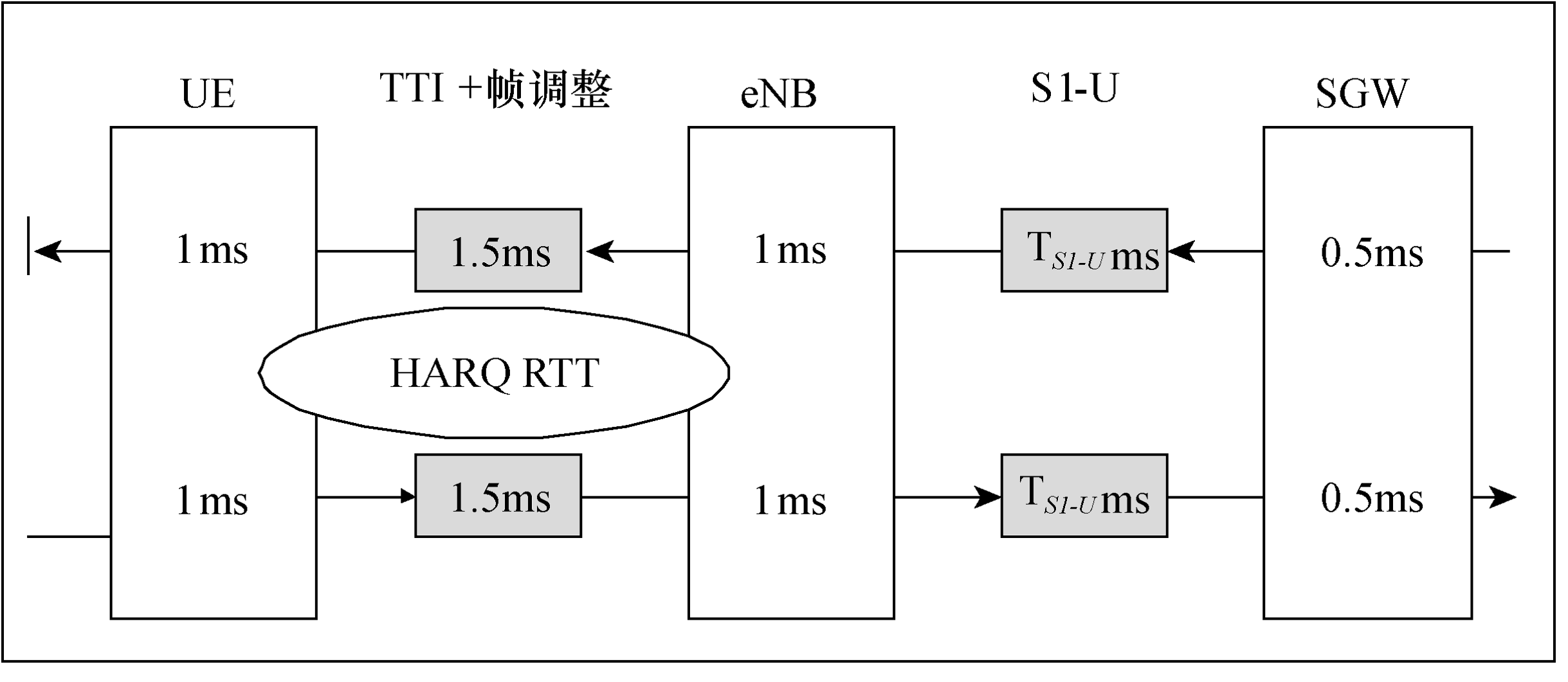 图1  LTE用户面时延示意图