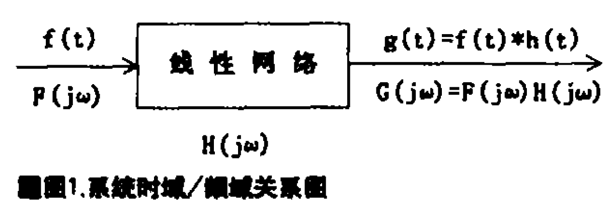系统时域频域关係图 系统时域频域关係图