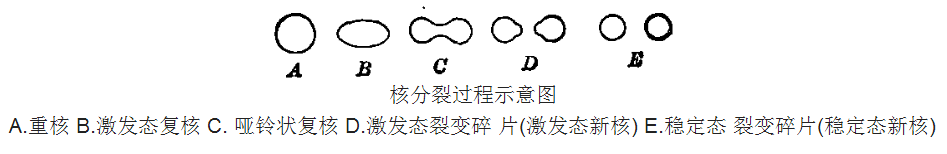 裂变原子 裂变原子