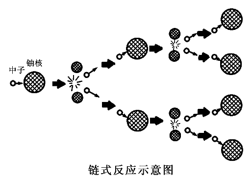 裂变链式反应 裂变链式反应