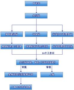 商业登记 商业登记