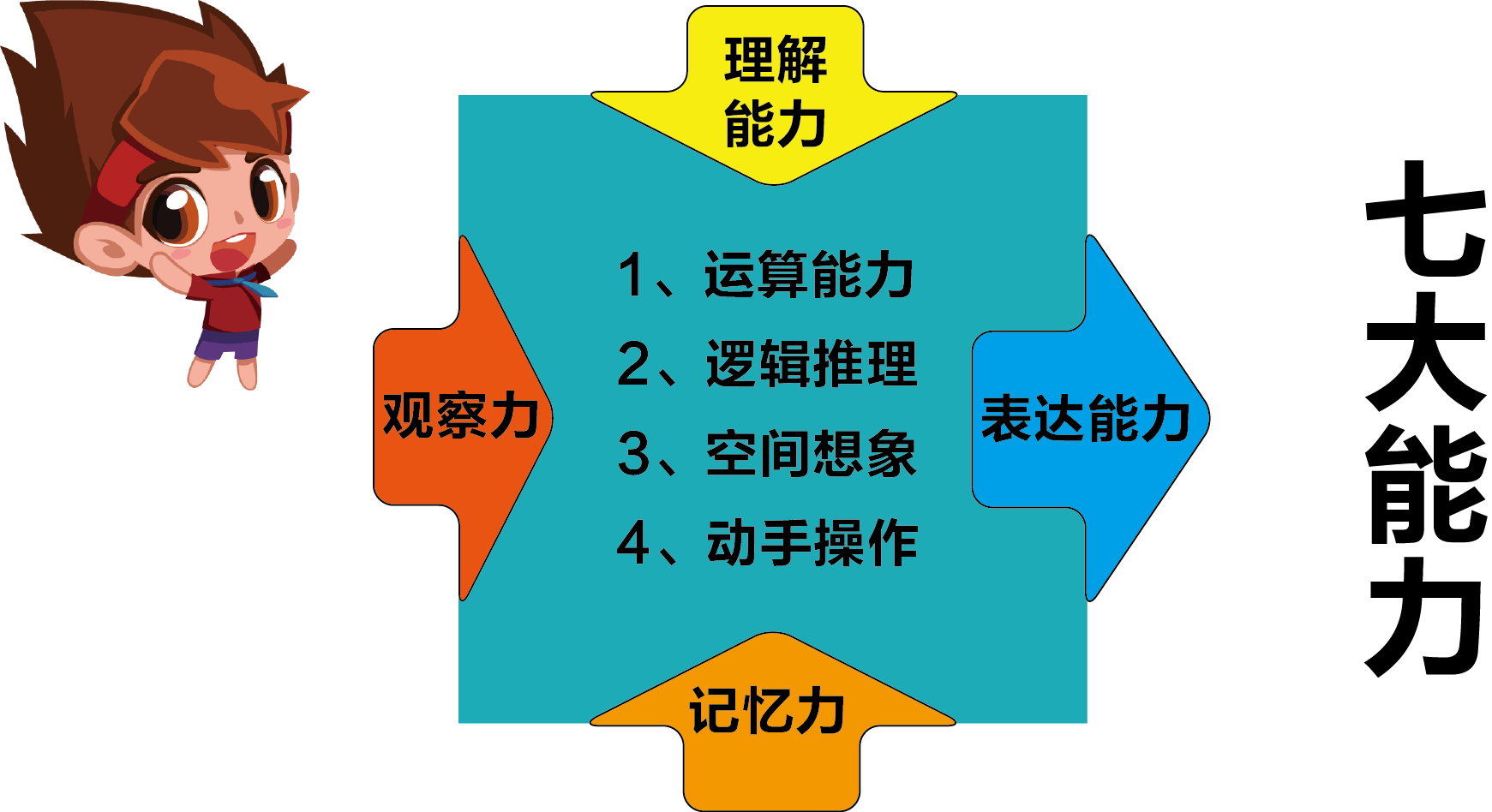 具体能力