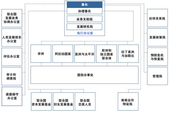 联合国开发计画署构成图 联合国开发计画署构成图