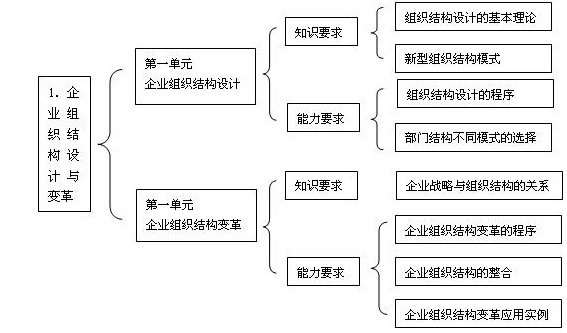 企业组织结构设计与变革