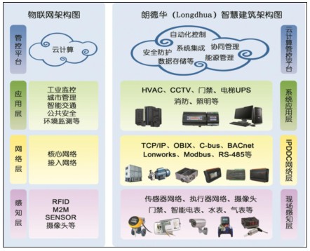 IP物联网自适应控制系统架构图