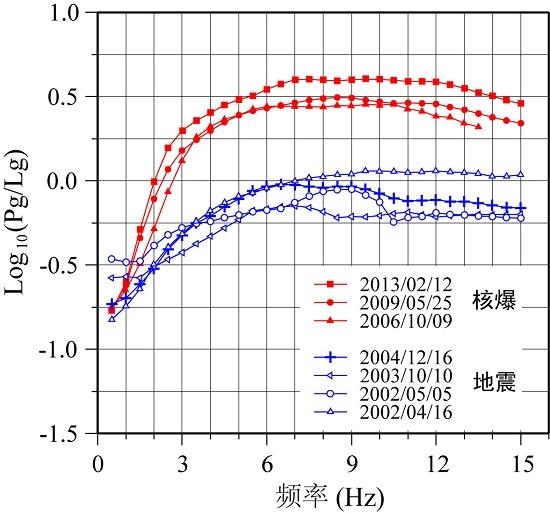 体波震级