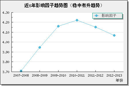 近6年影响因子趋势图 近6年影响因子趋势图