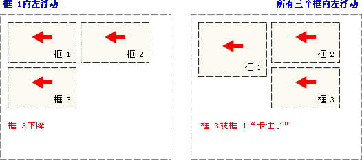 css浮动图示3