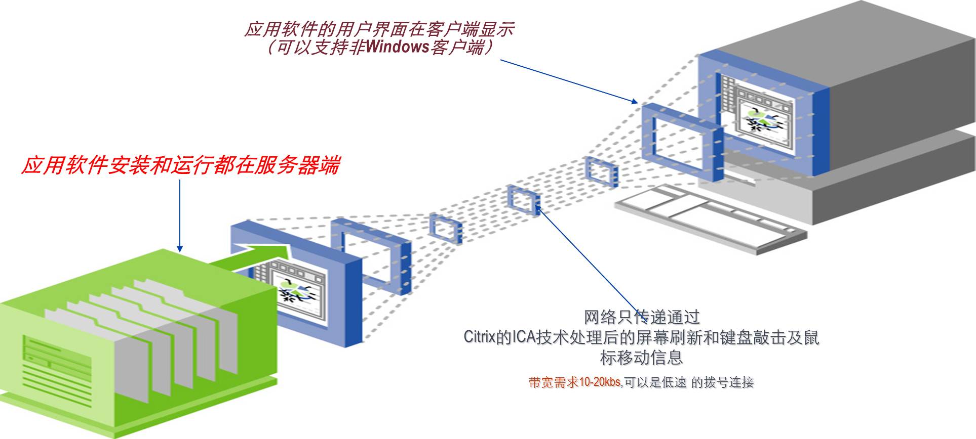Citrix 套用虚拟化工作原理图如下