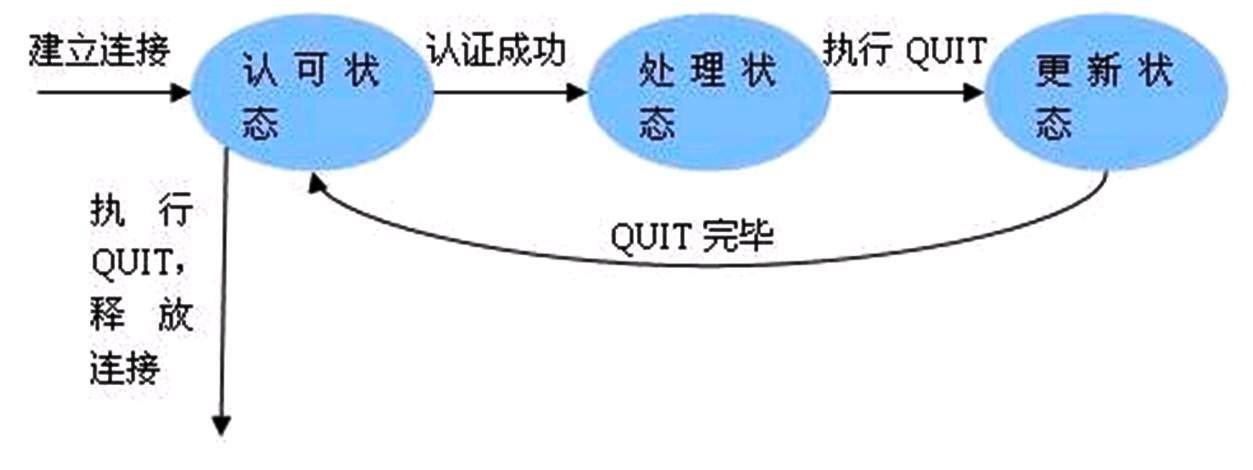 POP3协定 POP3协定