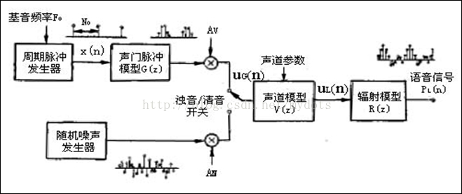 语音信号