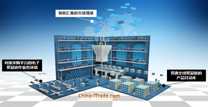 China-iTrade贸易解决方案