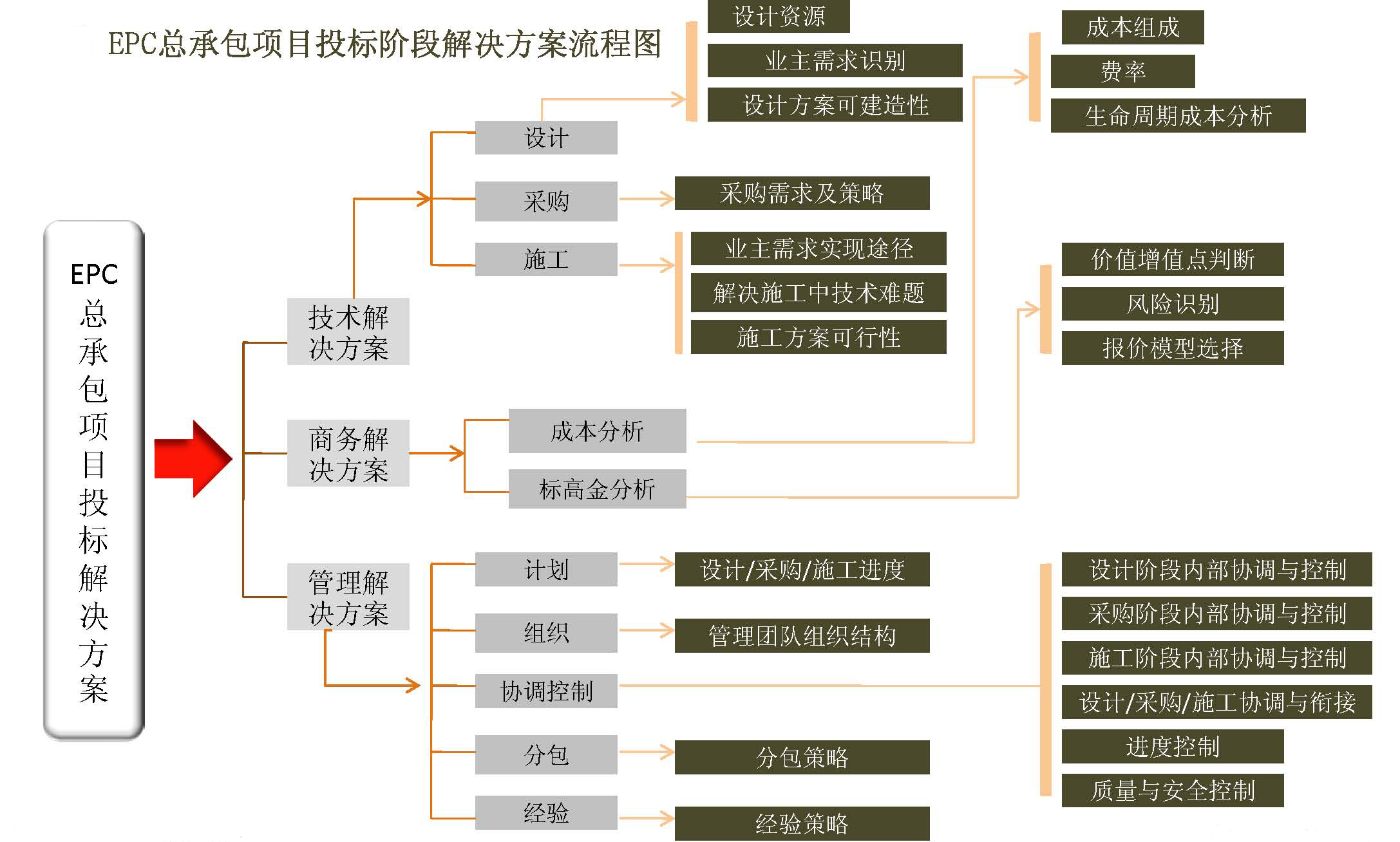 EPC总承包建设模式投标阶段流程图
