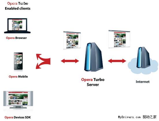 Opera Turbo套用演示图 Opera Turbo套用演示图