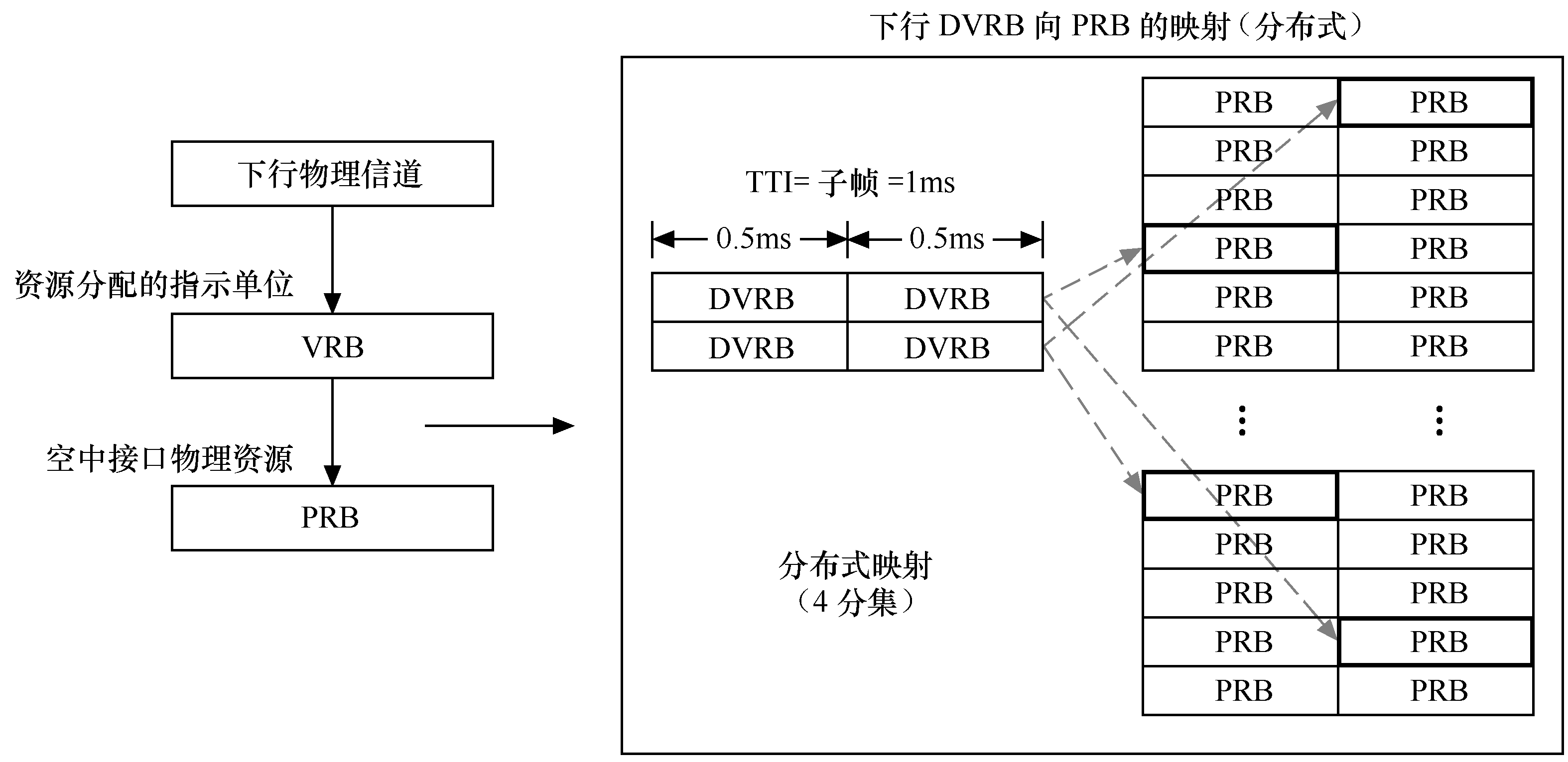LTE物理层过程