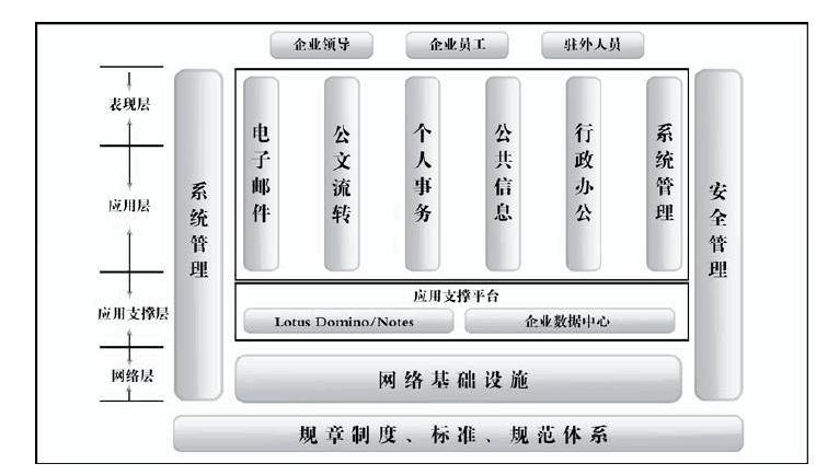 Lotus群件软体