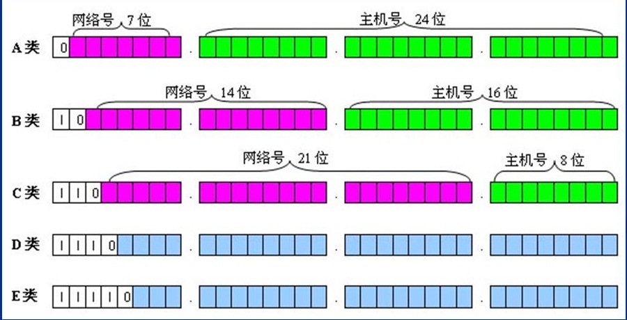 ip分类编址 ip分类编址