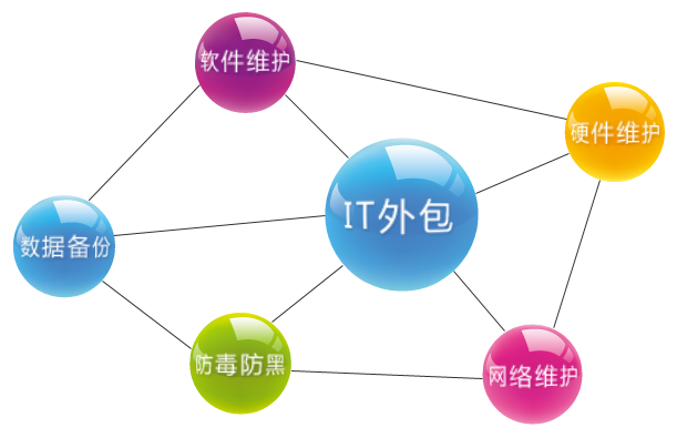 IT外包
