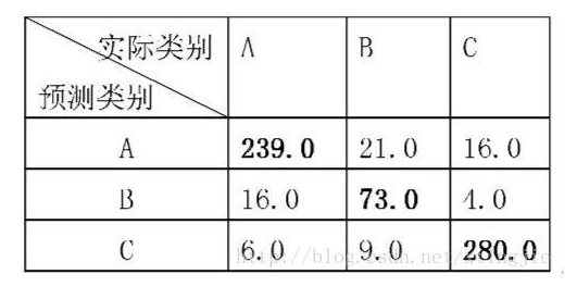 Kappa係数示例