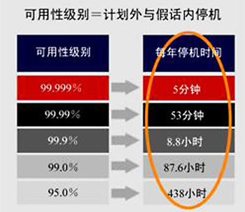 高可用级别对照表