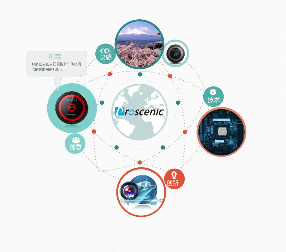 Proscenic Proscenic