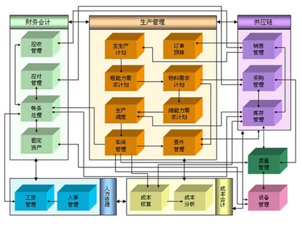 ERP系统 ERP系统