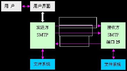 POP3 操作图 POP3 操作图
