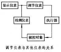 调节仪表 调节仪表