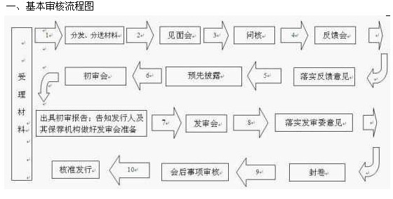 基本审核流程图 基本审核流程图