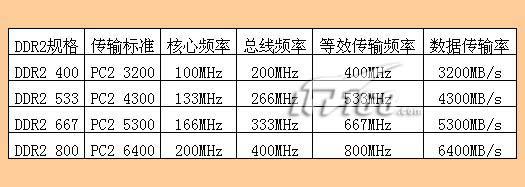 DDR2记忆体的频率 DDR2记忆体的频率