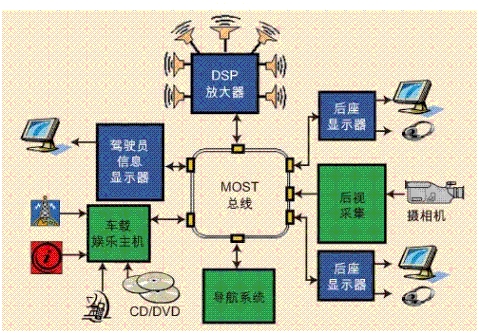 MOST汇流排